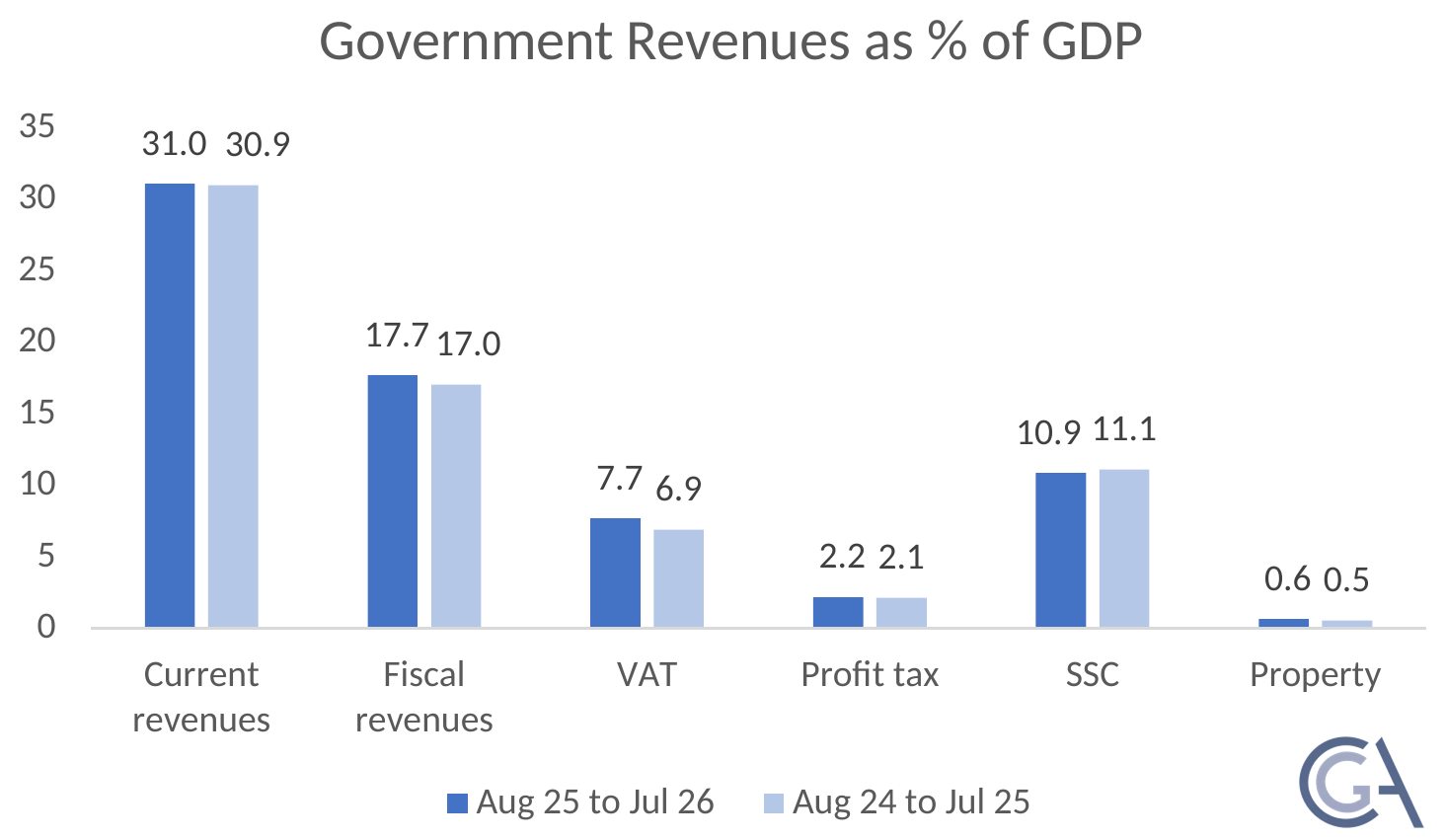 Original Figure 1 from the CPAG paper: government revenues as a share of GDP