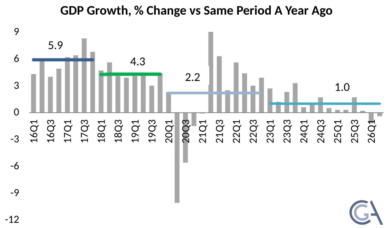 Original Figure 2 from the CPAG paper: quarterly GDP growth, 2016 to 2026