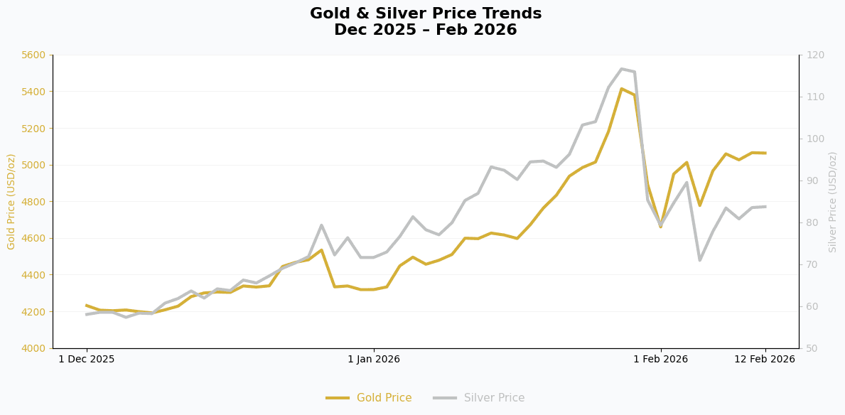 Gold and Silver price chart