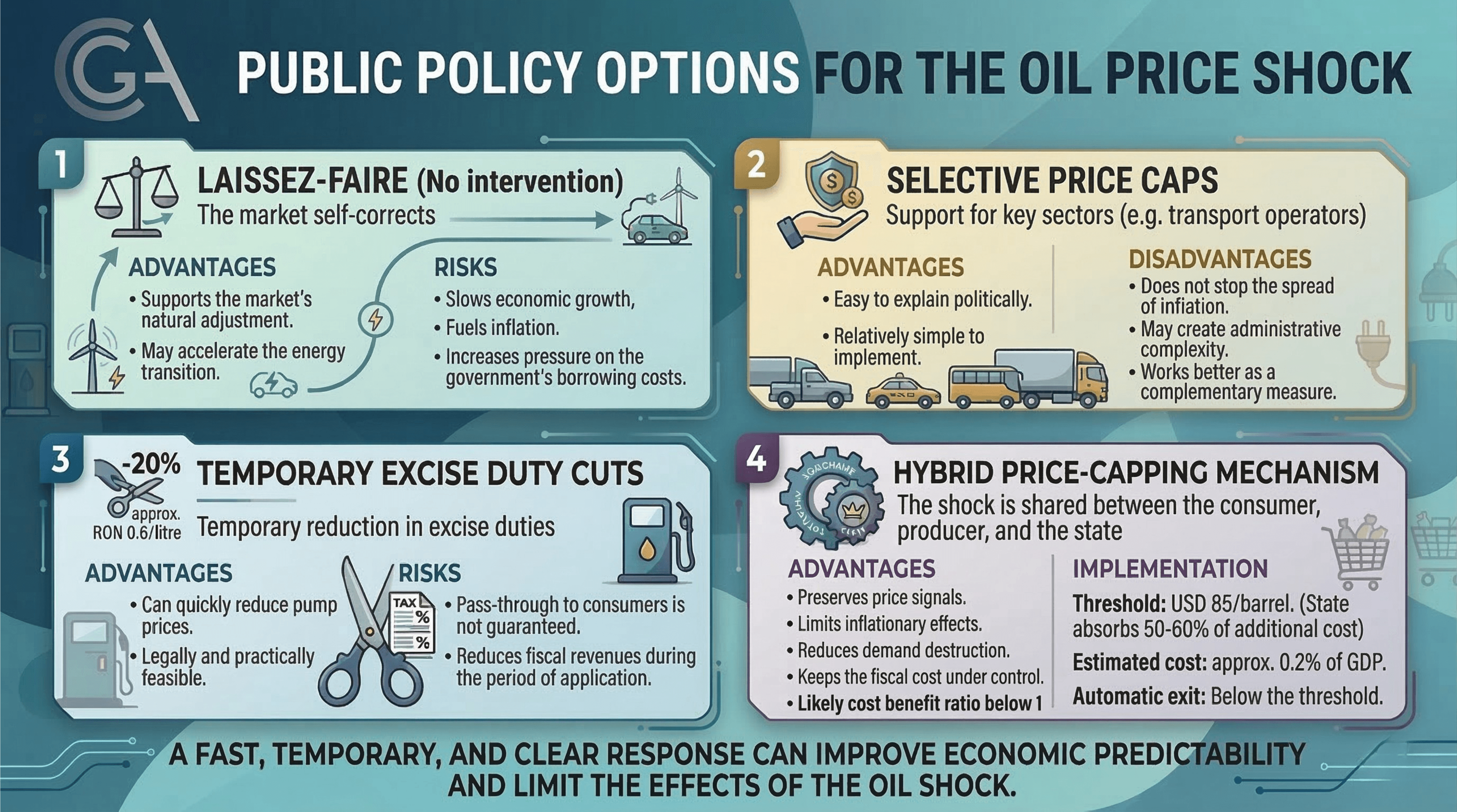 Oil price shock policy analysis
