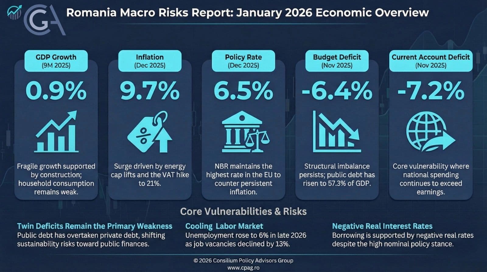 CPAG publishes the Macro Risks Report: twin deficits, financing conditions and inflation dynamics remain central themes for Romania's macro outlook