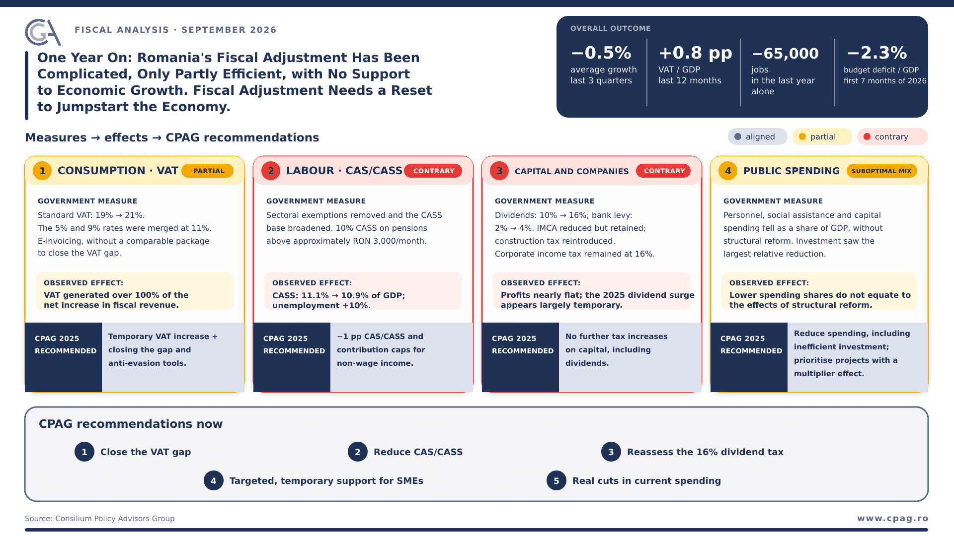 One Year On: Romania's Fiscal Adjustment Has Been Complicated, Only Partly Efficient, with No Support to Economic Growth. Fiscal Adjustment Needs a Reset to Jumpstart the Economy