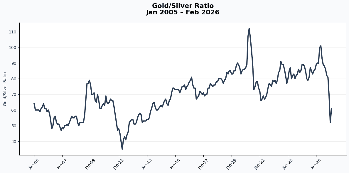 Gold/Silver ratio historical chart
